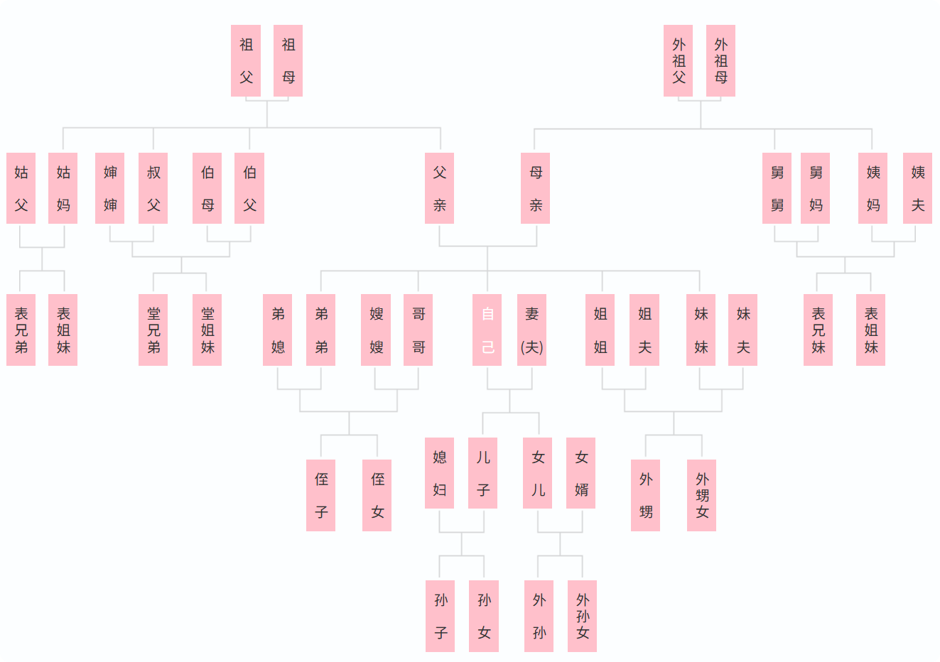 中国三代亲属关系图